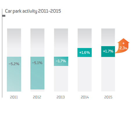 Actividad aparcamientos 2011-2015